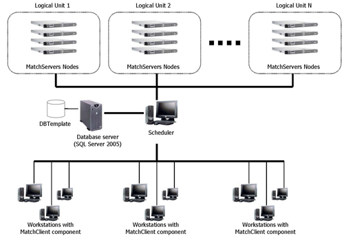 Scheduler MatchServers